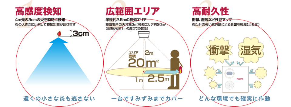 高感度検知 広範囲エリア 高耐久性