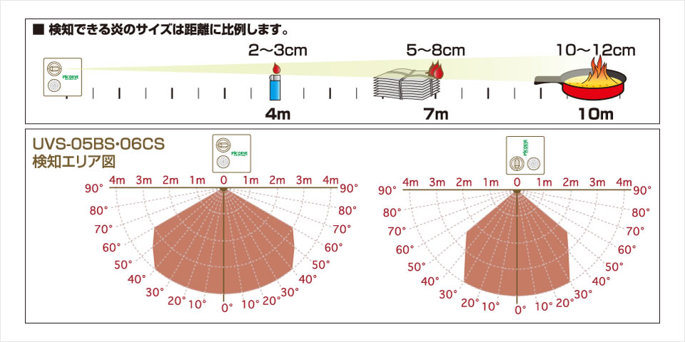 検知できる炎のサイズは距離に比例します。検知エリア図